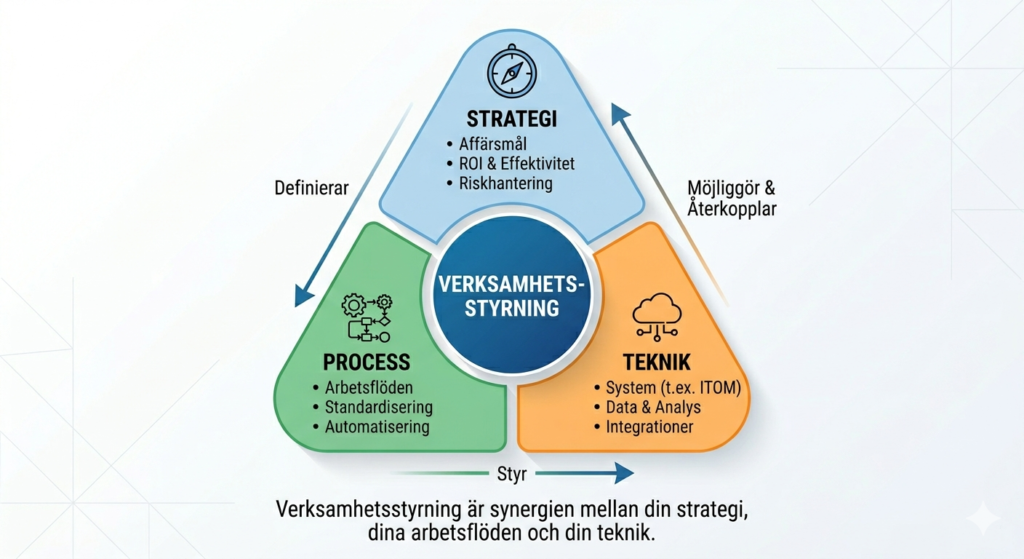 Infografik över flödet mellan strategi, process och teknik i Operations Management